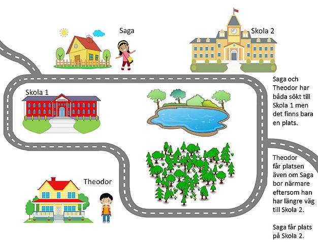Bilden beskriver hur avstånden till skolan används för att avgöra vilket av de två barnen som har mest rätt till en skolplats.